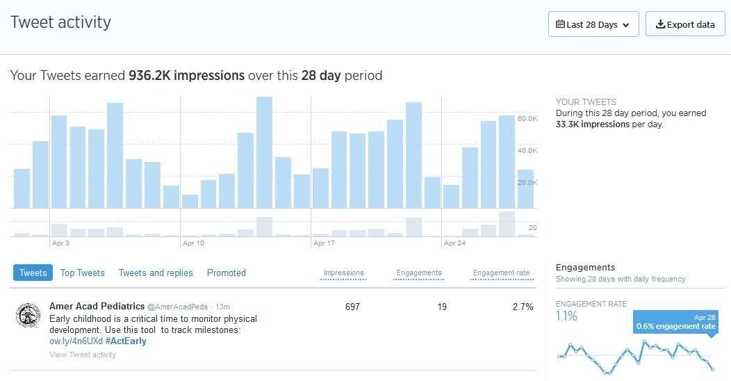 Meninjau Insight Di Twitter